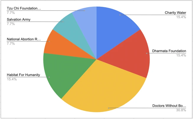 results of 2022 charitable donation member survey